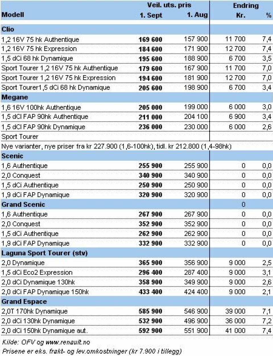 Utdrag av prisene på Renault personbil pr 1. august og 1. september: