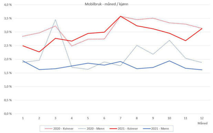 Mobilbruk i trafikken - Kilde: Fremtind<br><br> Mobilbruk i trafikken - Kilde: Fremtind<br><br>
