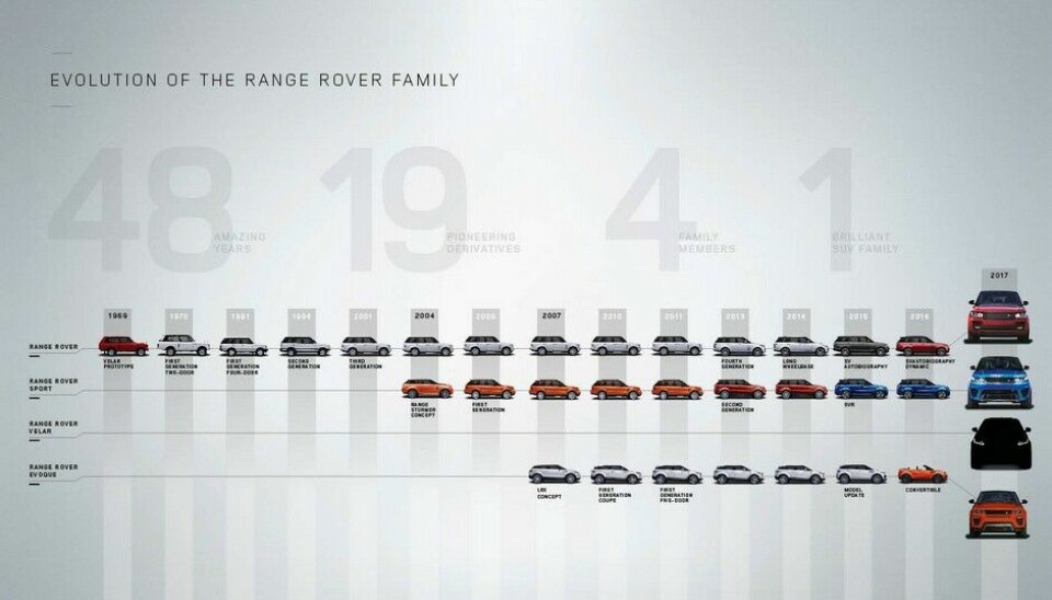 Range Rover tidslinje