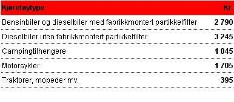 Vedtatte satser for årsavgift i 2010: