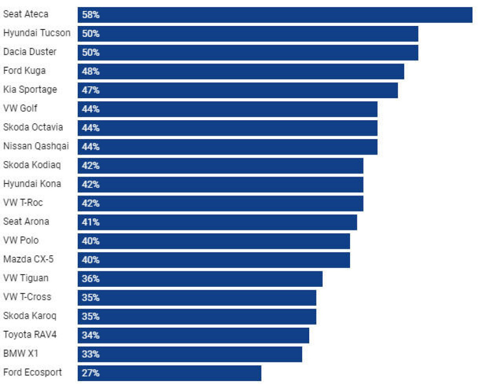 Så mye betaler kunden i tillegg for ekstrautstyr (Kilde: kfz-Betrieb, data fra Carwow):