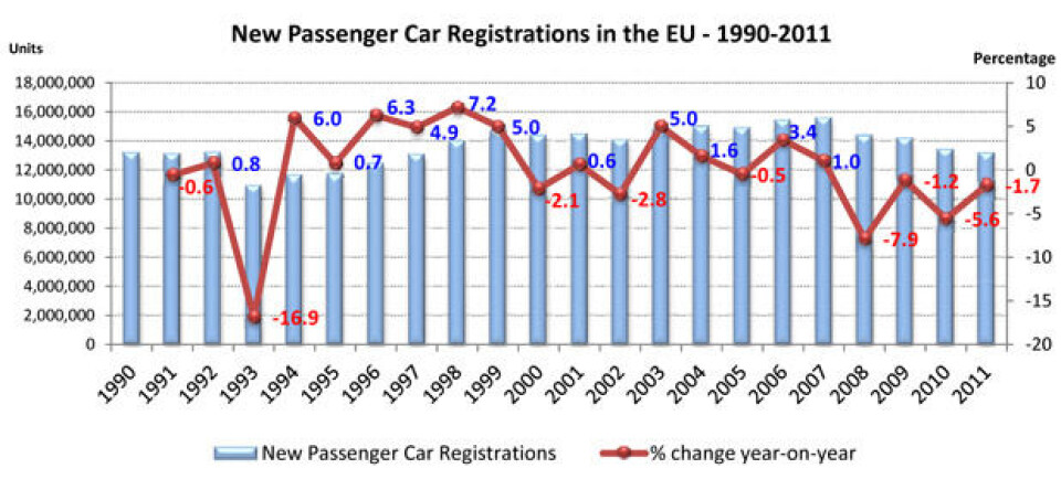 Historisk utvikling i Europa 1990 - 2011: