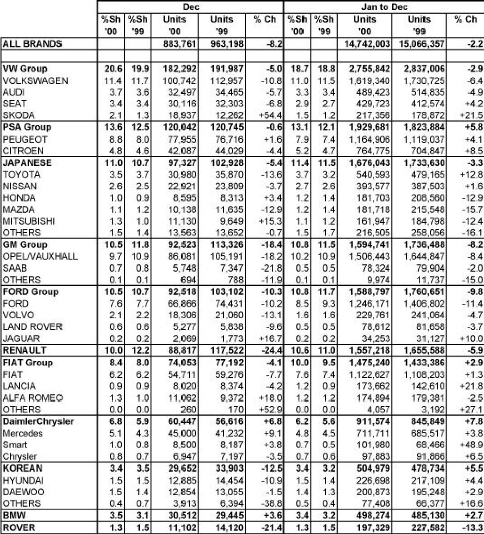 Ny-registreringer Europa 2000 pr merke