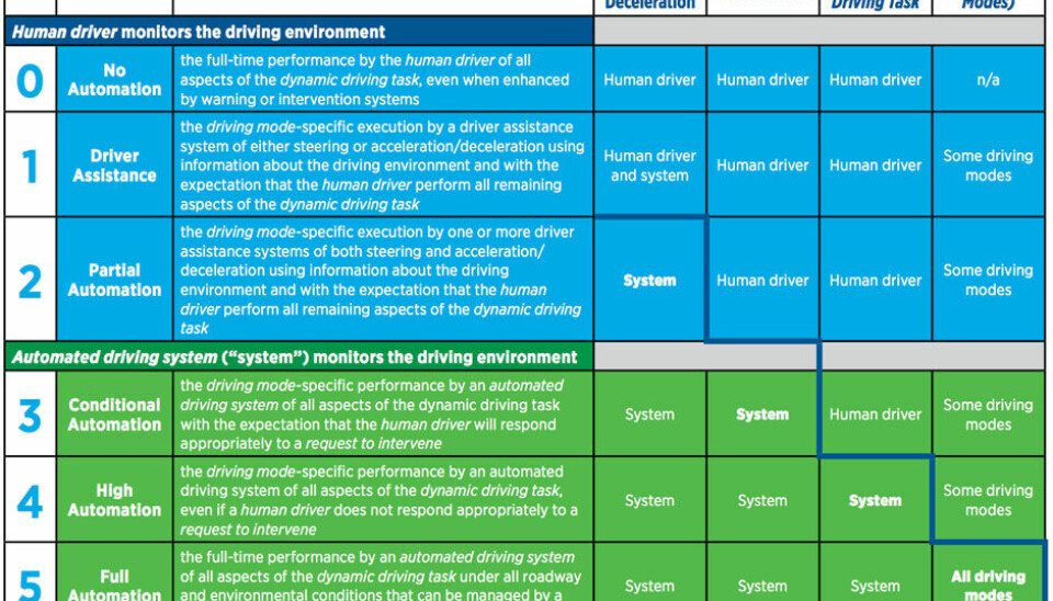 De fem nivåene for selvkjørende biler