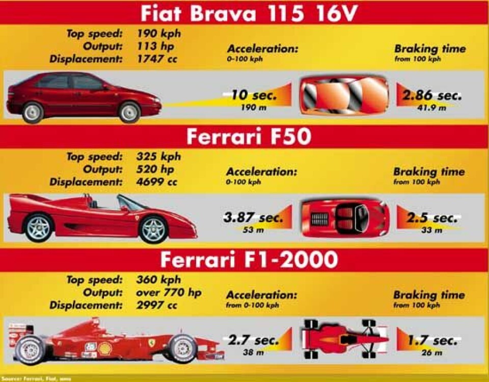 Ferrari vs Fiat