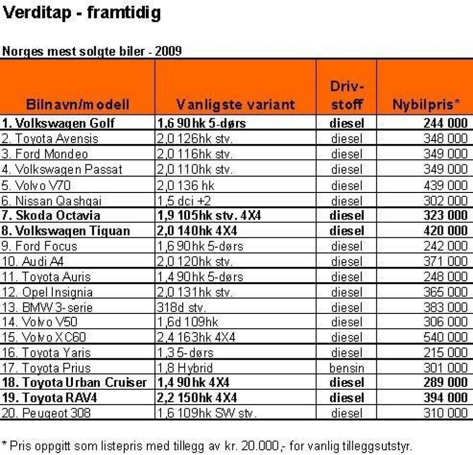 Mens de mest 20 solgte bilene i landet faller fra 49 til 54 prosent i verdi i løpet av fem år, vil de beste bilene falle 5 - 10 % mindre. Snittprisen på disse bilene er kr 336.900 og forventet verdifall over en femårsperiode kr 174.000.