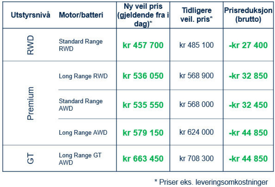 Ford tilpasser seg skjerpet konkurranse