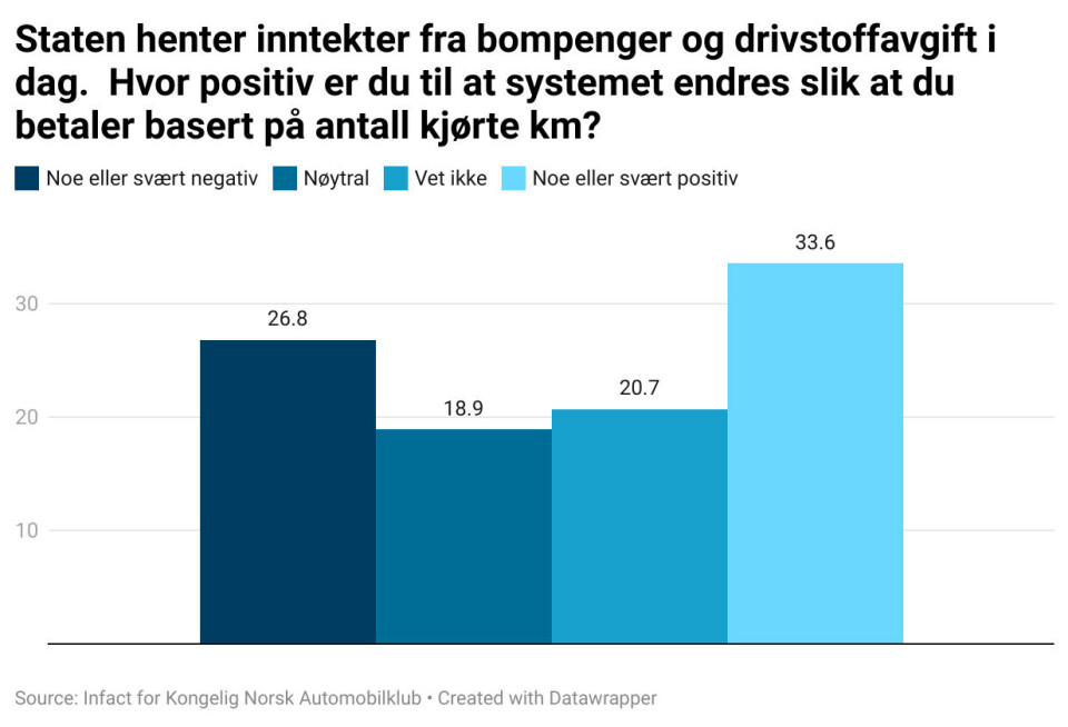 – Bilistene delt på midten