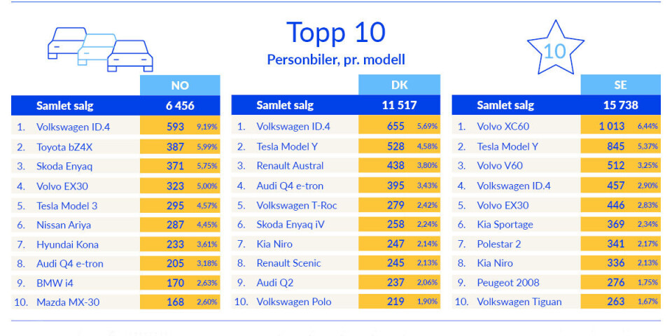 Topp 10 i de skandinaviske markeder