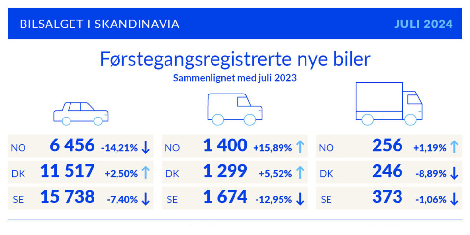 Nye biler i Skandinavia
