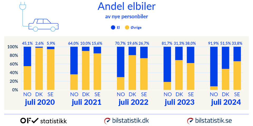 Andel elbiler av nye personbiler