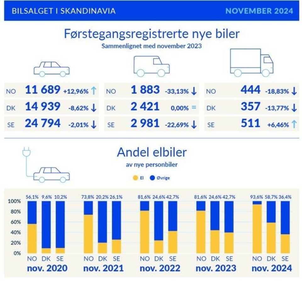 Opp i Norge – ned i Sverige og Danmark