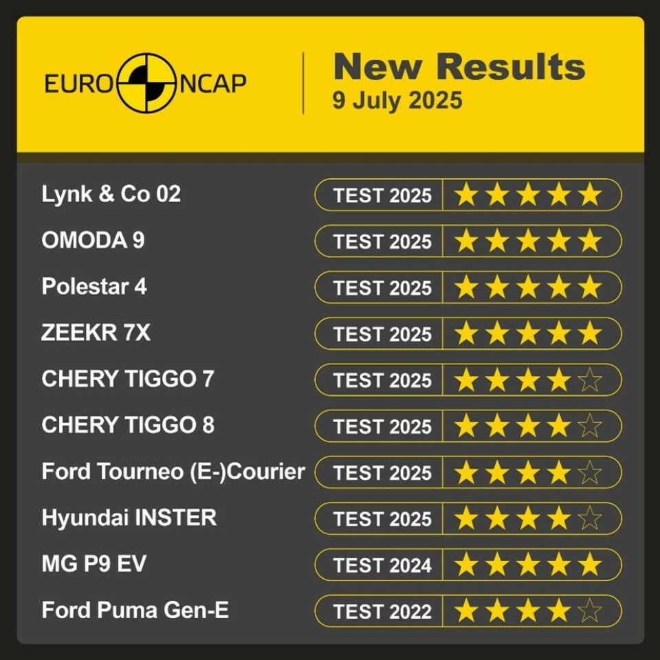Noen skuffelser i Euro NCAP-sikkerhetstest