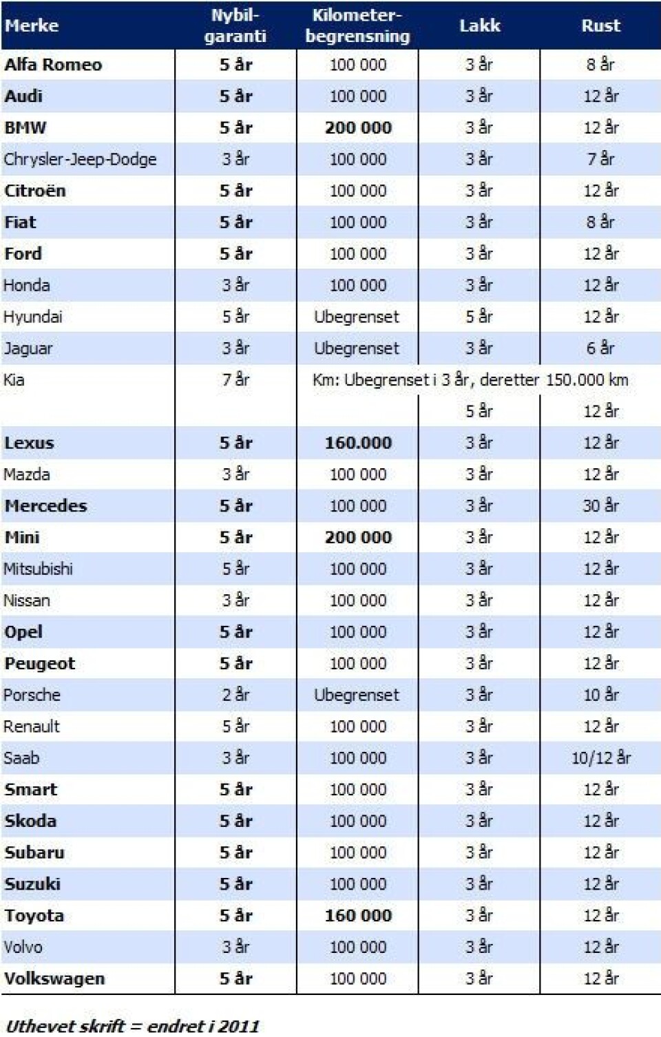 Status for garantitider på nye personbiler pr 17. februar 2011, kl 1300: