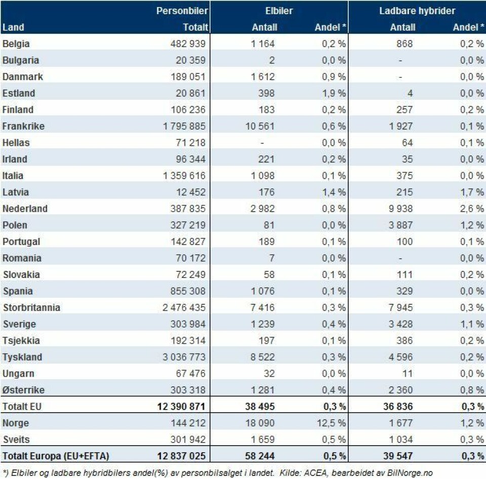 Salget av elbiler og ladbare hybrider i Europa:
