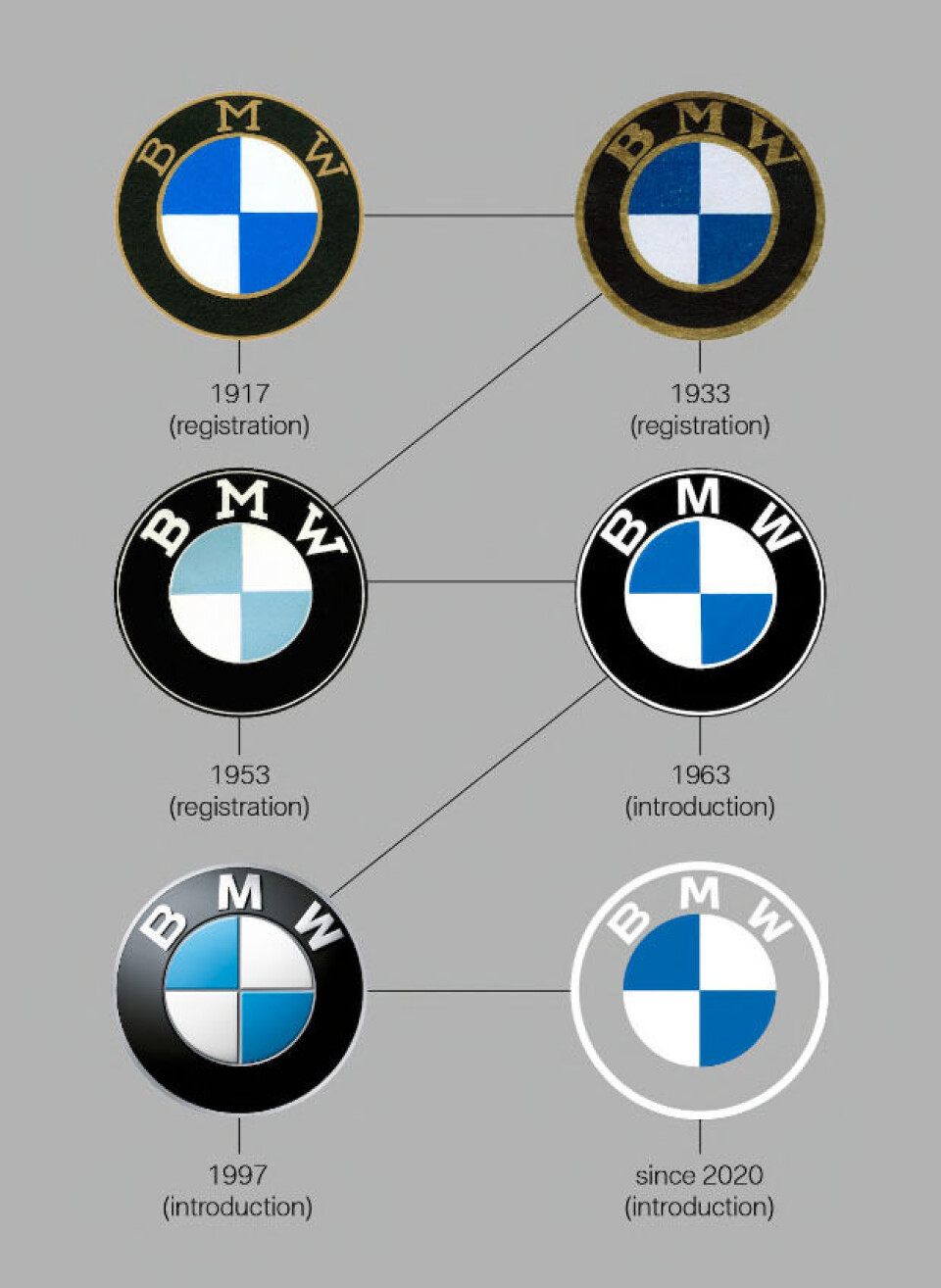 BMW-logoen gjennom 100 år BMW-logoen gjennom 100 år